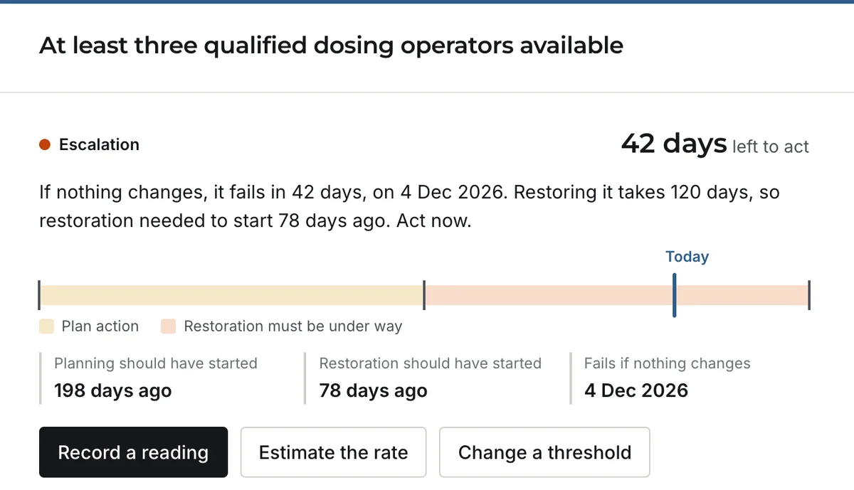 One condition, at least three qualified dosing operators available. Status escalation, 42 days left to act. It fails on 4 December 2026 if nothing changes, and restoring it takes 120 days, so restoration needed to start 78 days ago.