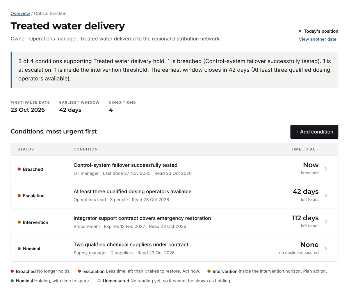 One critical function, Treated water delivery. A one-sentence summary says 3 of 4 conditions hold, then the date the first condition fails, the earliest window of 42 days, and the four conditions with their status and time to act.