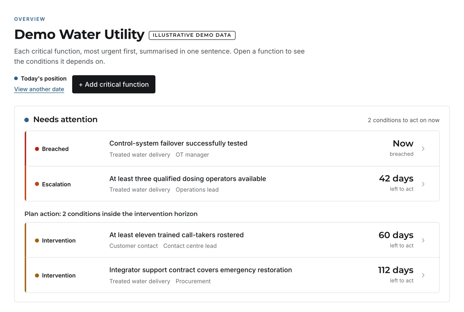 Resilience Platform overview for a demo water utility. Under Needs attention, four conditions are listed most urgent first: control-system failover testing is breached; qualified dosing operators has 42 days left to act; trained call-takers has 60 days; the integrator support contract has 112 days.